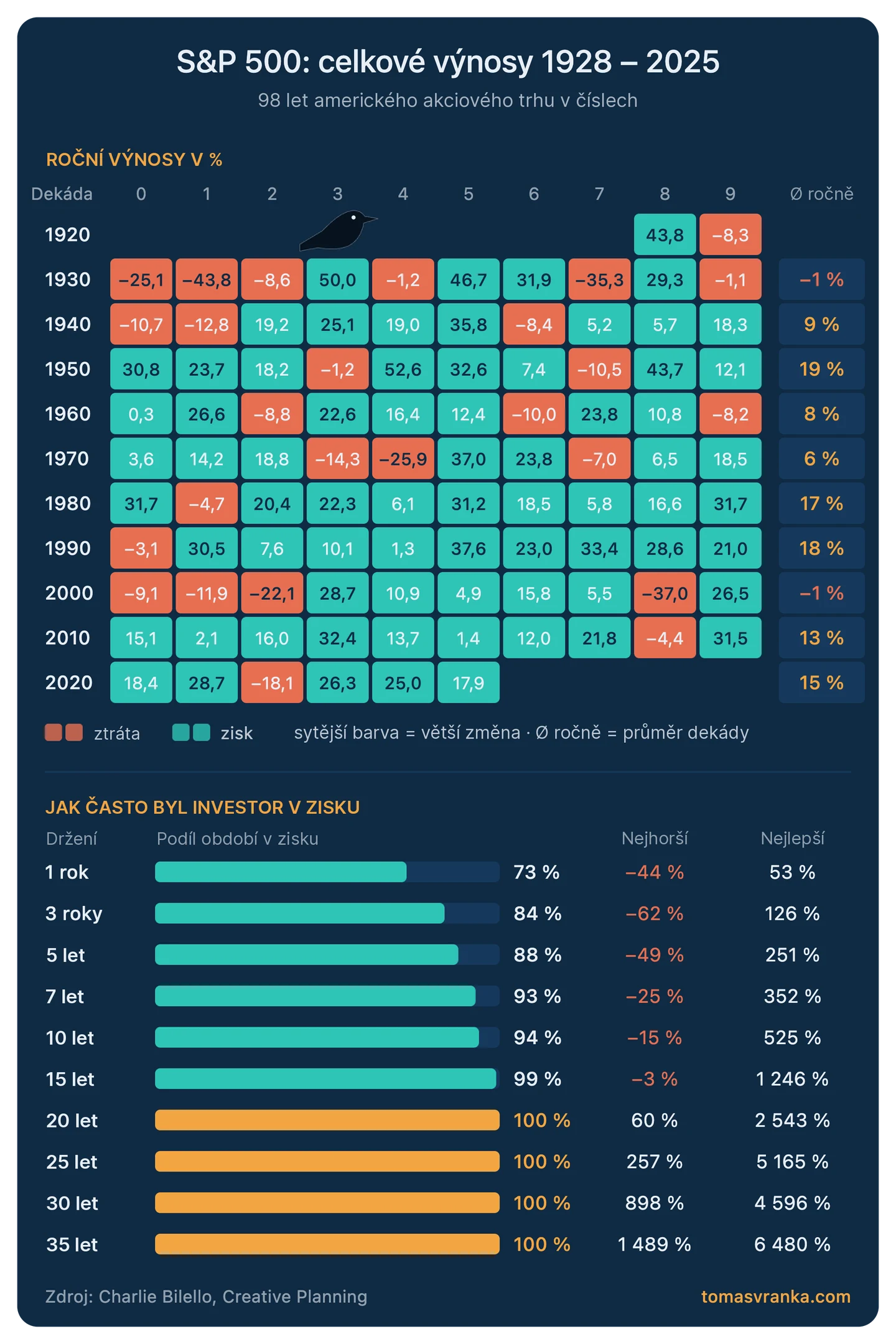 Roční výnosy S&P 500 1928 – 2025 a pravděpodobnost zisku podle délky držení