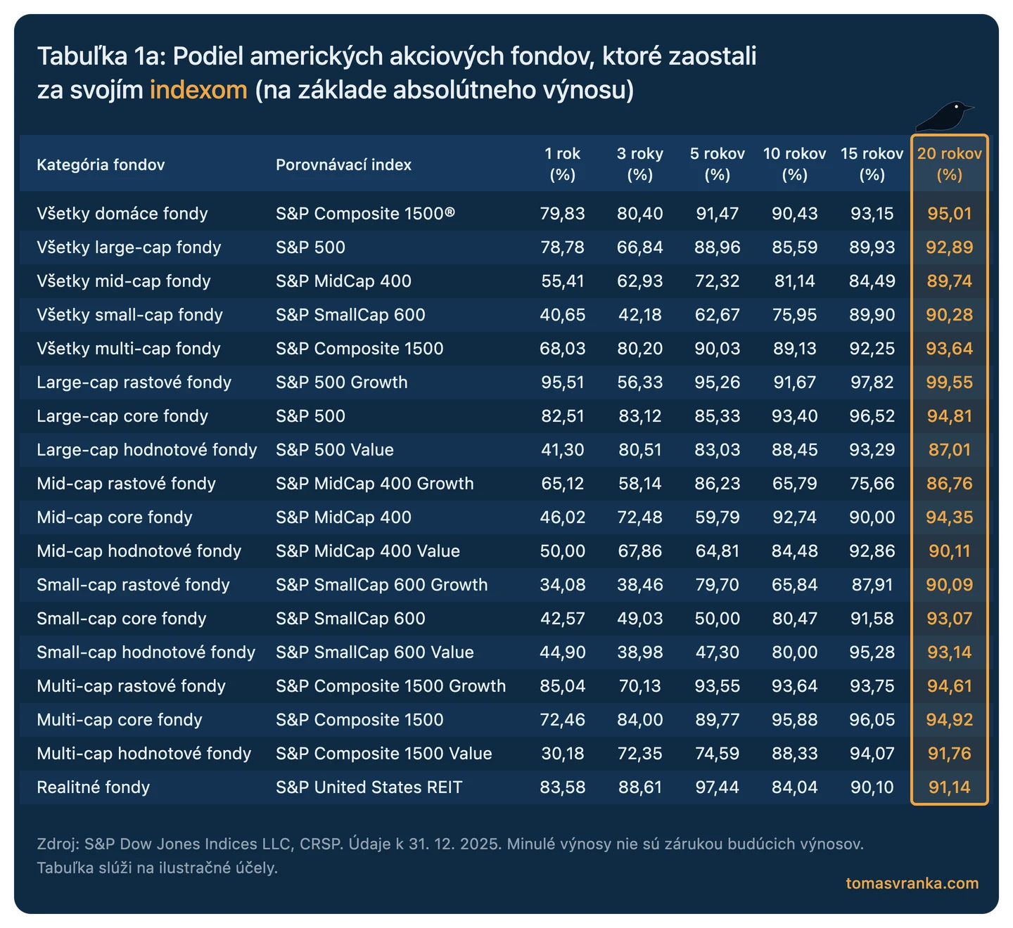 SPIVA 2025: podiel aktívnych fondov zaostávajúcich za indexom